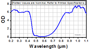 چگالی اپتیکی برحسب طول موج